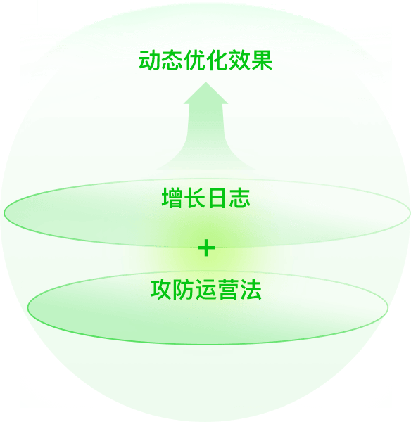 体系化运营