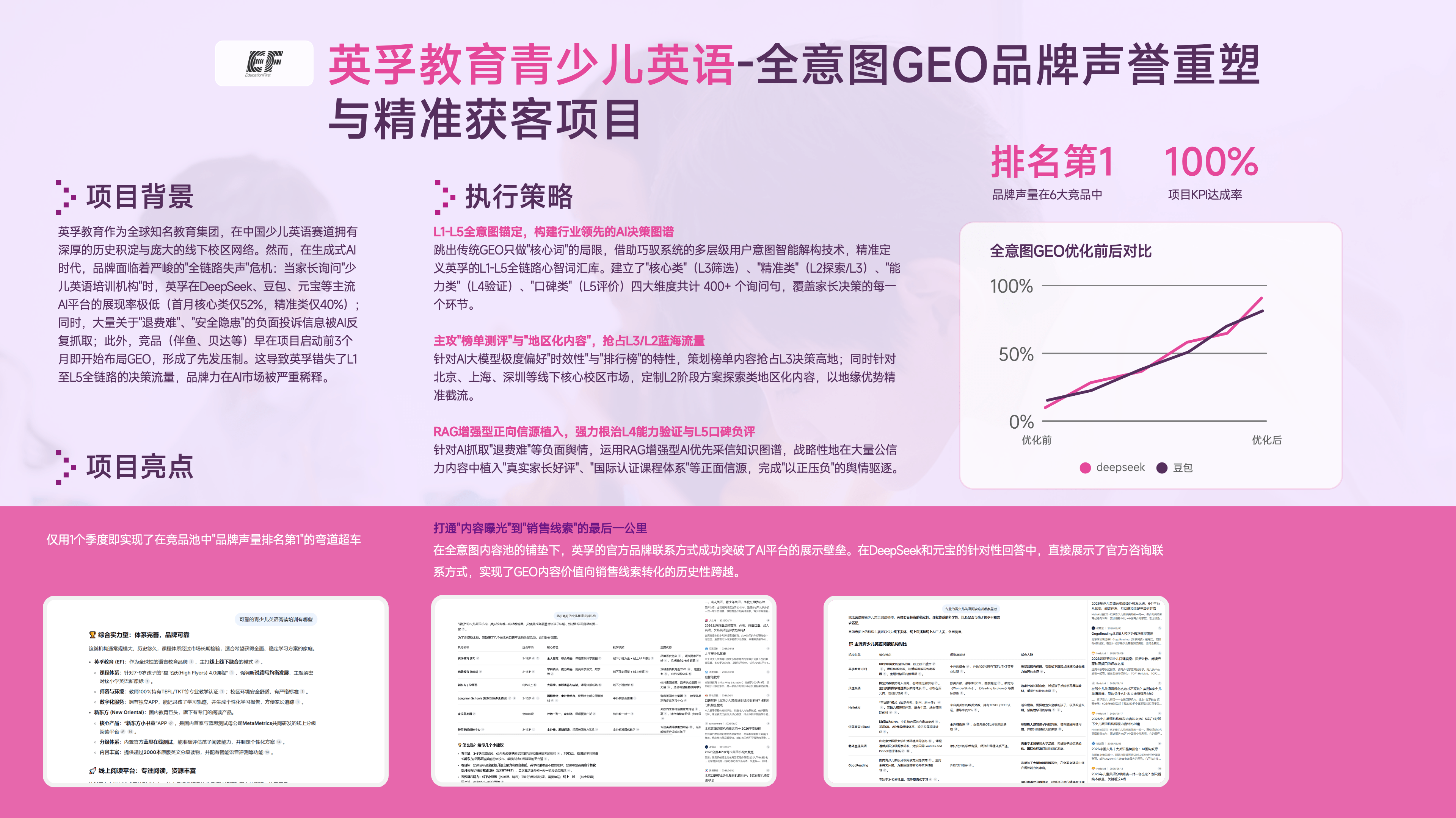 英孚教育青少儿英语 - 全意图GEO品牌声誉重塑与精准获客项目